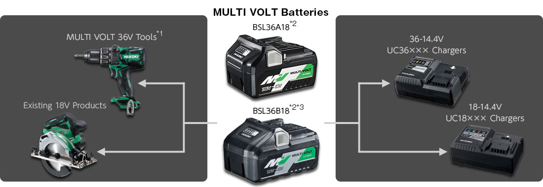 Can You Use 36V Multi-Volt Batteries on 18V HiKOKI Tools? - Understanding Battery Compatibility